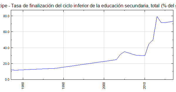 Santo Tomé Y Príncipe Tasa De Finalización Del Ciclo Inferior De La Educación Secundaria 3593